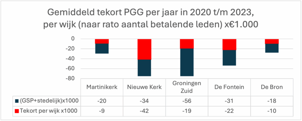 In een tabel is te zien dat het tekort in de periode 2020 t/m 2023 bij de Martinikerk 9000 is, bij de Nieuwe Kerk 42.000, bij Groningen-Zuid 19.000, bij De Fontein 22.000 en bij De Bron 10.000. Daarbij komen nog tekorten voor stedelijke uitgaven zoals het GSp en het Kerkelijk Bureau.