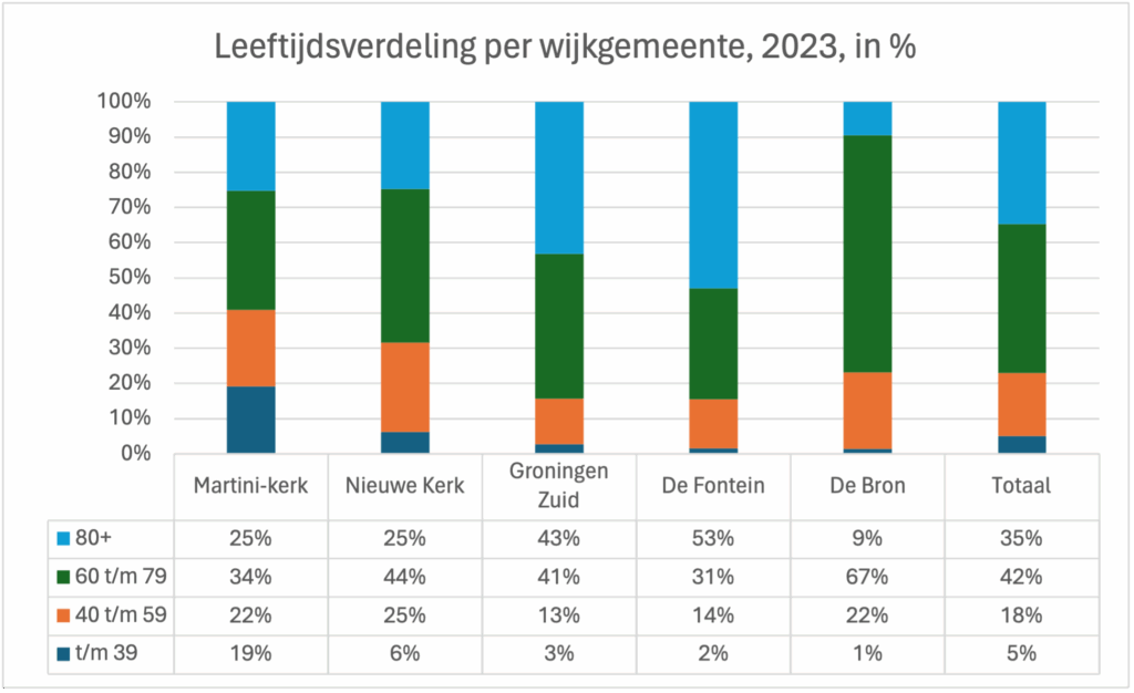 In een tabel staat de leeftijdsverdeling per wijkgemeente uitgesplitst. De jongste leeftijdsgroep, 39 jaar en jonger, maakt in de Martinikerk 19% van het totaal uit en in De Bron maar 1%. In totaal is 5% van de leden 39 jaar en jonger, 18% is 40 t/m 59, 42% is 60 t/m 79 en 35% is 80 jaar en ouder.