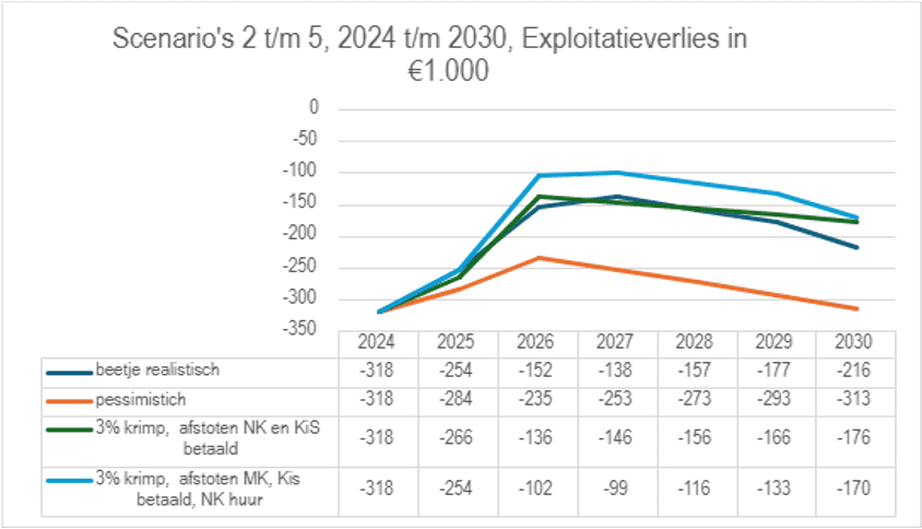 In een tabel met grafiek zien we wat vier scenario’s zouden doen met het tekort. In de plaats van een tekort van 573.000 in 2030 bij voortzetting van het huidige beleid, kan dit tekort worden teruggebracht tot 170.000 bij de meest extreme besparingen. Niet zonder offers: in dat scenario wordt bijvoorbeeld de Martinikerk afgestoten.