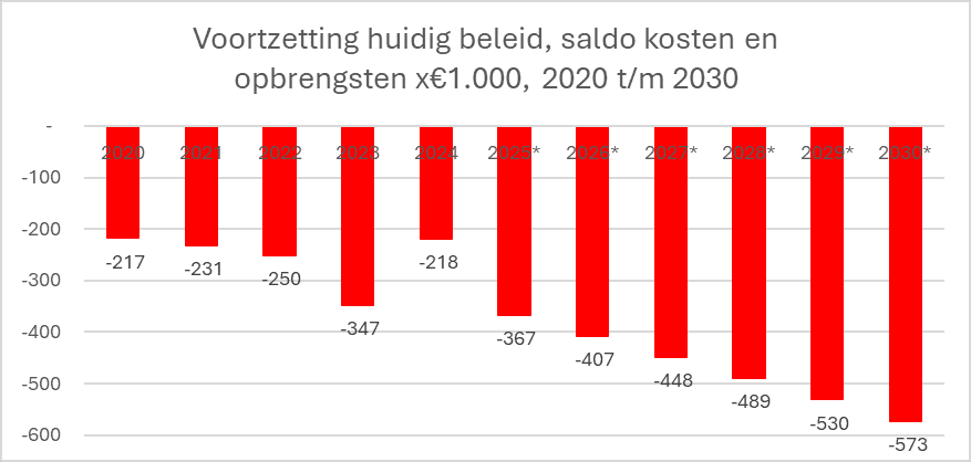 In de bijgevoegde tabel staat een prognose van het tekort bij ongewijzigd beleid. In 2025 zal dat zo’n 367.000 zijn, in 2030 waarschijnlijk een tekort van 573.000.